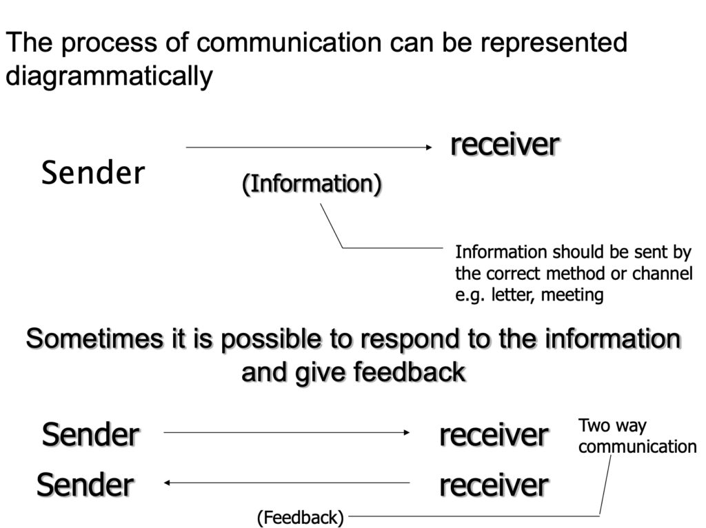 Communication Presentation Notes